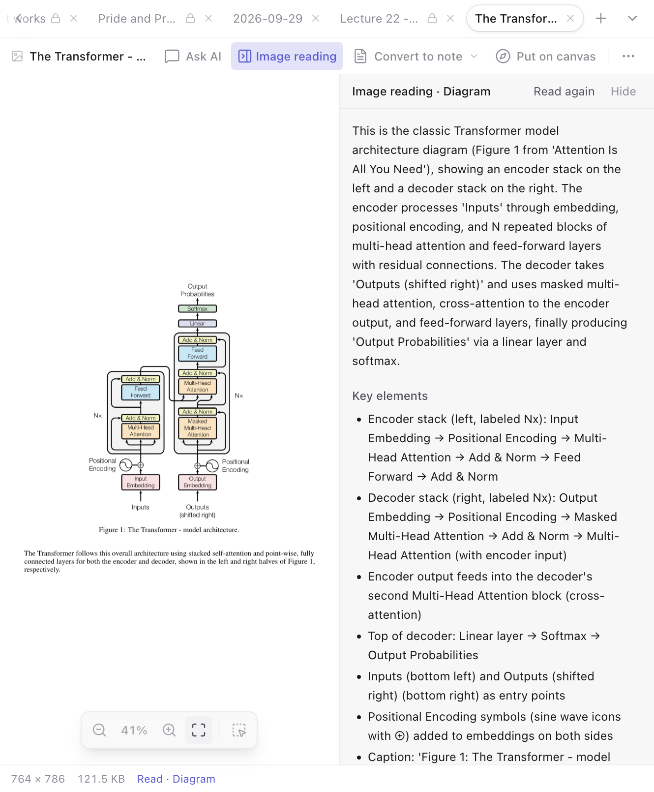 The Transformer diagram in the image viewer with its image reading open beside it — a description and a list of key elements — and Put on canvas in the toolbar