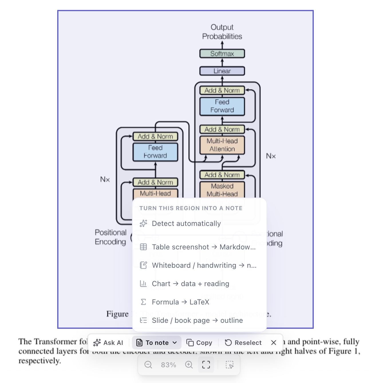 A region boxed on an architecture diagram, with its toolbar — Ask AI, To note, Copy — and the To note menu: detect automatically, table to Markdown, whiteboard, chart to data, formula to LaTeX, page to outline