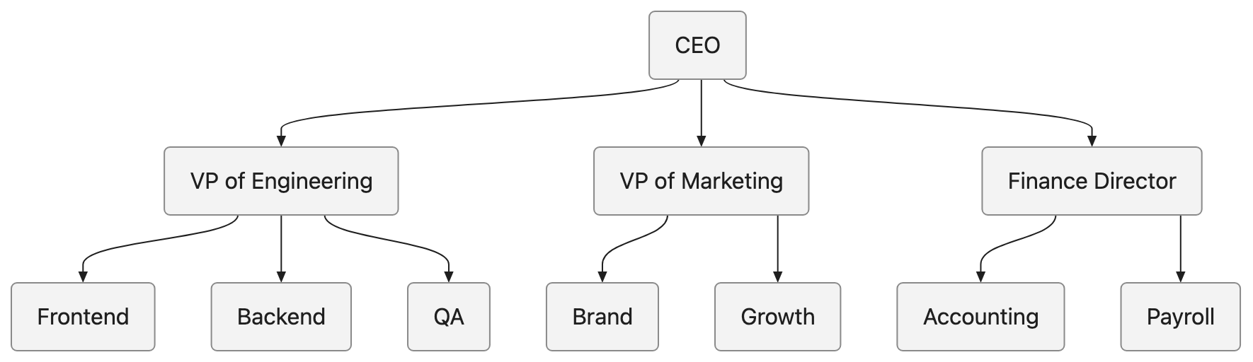 Company structure