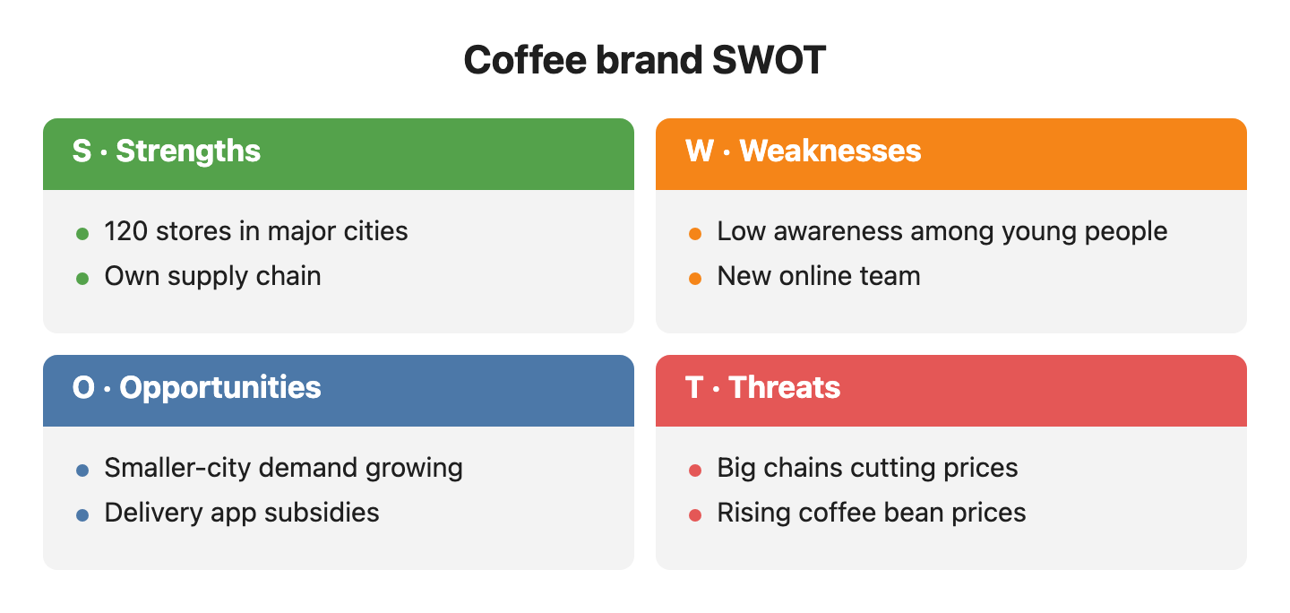 Coffee brand SWOT